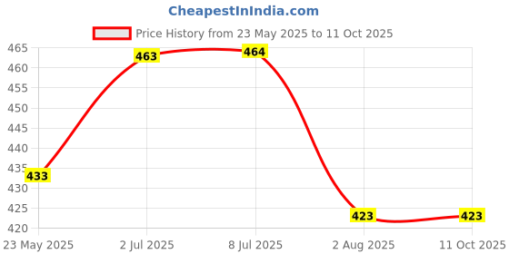 flipkart.com nogaiya Wallchiere Wall Lamp Without Bulb nogaiya Price History Graph from 23 May 2025 to 11 Oct 2025