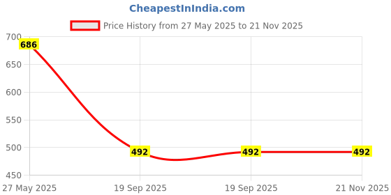 flipkart.com nogaiya Wallchiere Wall Lamp Without Bulb nogaiya Price History Graph from 27 May 2025 to 21 Nov 2025