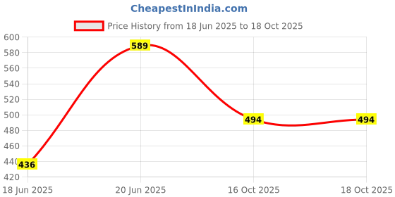 flipkart.com nogaiya Wallchiere Wall Lamp Without Bulb nogaiya Price History Graph from 18 Jun 2025 to 17 Oct 2025