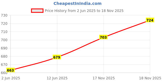 flipkart.com nogaiya Wallchiere Wall Lamp Without Bulb nogaiya Price History Graph from 2 Jun 2025 to 18 Nov 2025