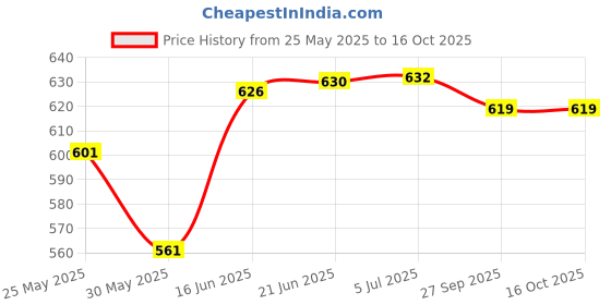 flipkart.com nogaiya Wallchiere Wall Lamp Without Bulb nogaiya Price History Graph from 25 May 2025 to 16 Oct 2025