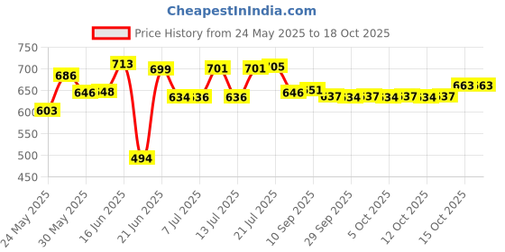 flipkart.com nogaiya Wallchiere Wall Lamp Without Bulb nogaiya Price History Graph from 24 May 2025 to 15 Oct 2025