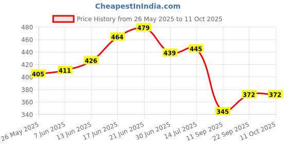 flipkart.com nogaiya Wallchiere Wall Lamp Without Bulb nogaiya Price History Graph from 26 May 2025 to 11 Oct 2025
