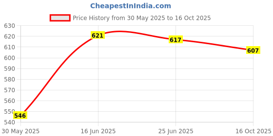 flipkart.com nogaiya Wallchiere Wall Lamp Without Bulb nogaiya Price History Graph from 30 May 2025 to 16 Oct 2025