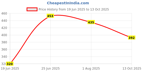 flipkart.com nogaiya Wallchiere Wall Lamp Without Bulb nogaiya Price History Graph from 19 Jun 2025 to 13 Oct 2025