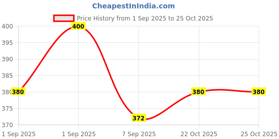flipkart.com nohara 50 g Climbing Chalk nohara Price History Graph from 1 Sep 2025 to 22 Oct 2025