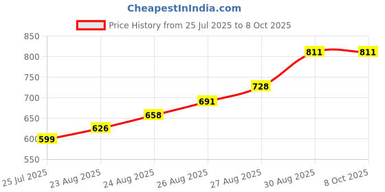 flipkart.com nohara NH-BALCNY-NET-10*15FT Cam nohara Price History Graph from 25 Jul 2025 to 8 Oct 2025