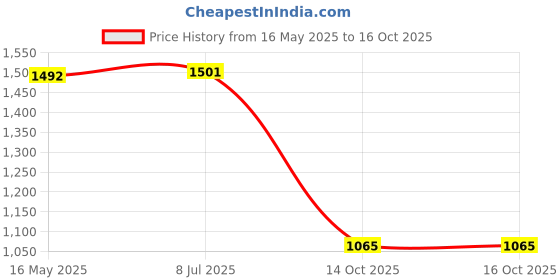 flipkart.com nohunt Black & White Wooden MDF Tray for Serving -10 Inch X 15 Inch-Serving Tray Tray nohunt Price History Graph from 16 May 2025 to 16 Oct 2025