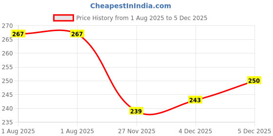 flipkart.com nohunt Fabric Anti Snore Chin Strap, Free Size (Blue ) Anti-snoring Device nohunt Price History Graph from 1 Aug 2025 to 4 Dec 2025