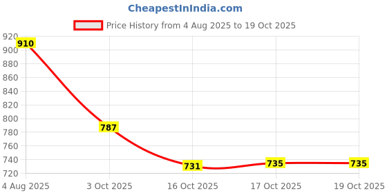flipkart.com nohunt Kitchen Multipurpose Wooden 1 Tray and 2 Bowls Serving Set Tray nohunt Price History Graph from 4 Aug 2025 to 19 Oct 2025