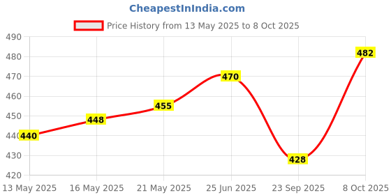 flipkart.com nohunt MDF Wood Trays Enamel Coated | Round Trays | Serving Trays Tray Serving Set nohunt Price History Graph from 13 May 2025 to 8 Oct 2025