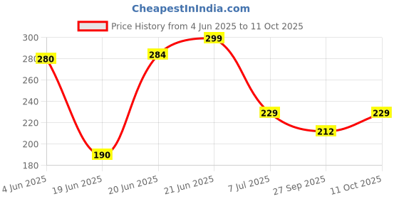 flipkart.com noir aqua Antiscalant Balls Water Softening Crystal Balls 20pcs for RO Water Purifiers, tanks, and washing machines, geyser to convert hard water in soft water Solid Wire Connector noir aqua Price History Graph from 4 Jun 2025 to 11 Oct 2025