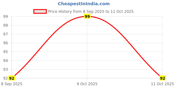 flipkart.com noir aqua MLT Threaded Pre Filter Cartridge PP Yarn, RO Water Purifier Candle, 9 Inch Wound Filter Cartridge noir aqua Price History Graph from 8 Sep 2025 to 11 Oct 2025