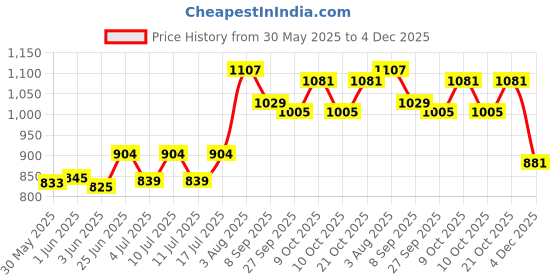 flipkart.com noir aqua RO Membrane 100GPD Solid Filter Cartridge noir aqua Price History Graph from 30 May 2025 to 4 Dec 2025