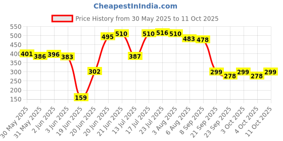 flipkart.com noir aqua Solid Wire Connector noir aqua Price History Graph from 30 May 2025 to 11 Oct 2025