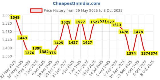 flipkart.com noir aqua Solid Wire Connector noir aqua Price History Graph from 29 May 2025 to 3 Oct 2025