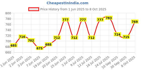 flipkart.com noir aqua Solid Wire Connector noir aqua Price History Graph from 1 Jun 2025 to 8 Oct 2025