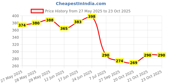 flipkart.com noir aqua Solid Wire Connector noir aqua Price History Graph from 27 May 2025 to 23 Oct 2025