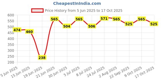 flipkart.com noir aqua Solid Wire Connector noir aqua Price History Graph from 5 Jun 2025 to 17 Oct 2025