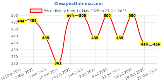 flipkart.com noir aqua Solid Wire Connector noir aqua Price History Graph from 14 May 2025 to 21 Oct 2025