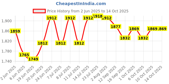 flipkart.com noir aqua Solid Wire Connector noir aqua Price History Graph from 2 Jun 2025 to 14 Oct 2025