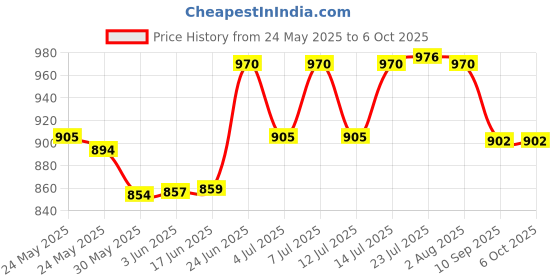 flipkart.com noir aqua String Wire Connector noir aqua Price History Graph from 24 May 2025 to 6 Oct 2025
