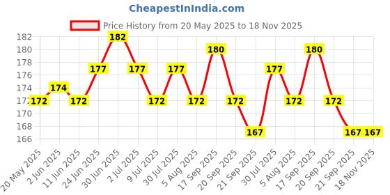 flipkart.com noir homes Pouch for Waterproof Plastic Mobile Cover for Rain, Compatible Up to 7" Mobile, Touch Sensitive noir homes Price History Graph from 20 May 2025 to 17 Nov 2025