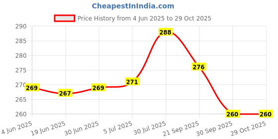 flipkart.com Noir Homes Rain and Dust Cover with Pouch 100% Waterproof, Dustproof Bag Cover for Backpack, Laptop Bags, School/College/Office/Trekking Bags Pack of 2 Dust Proof, Waterproof Laptop Bag Cover, Luggage Bag Cover, School Bag Cover, Trekking Bag Cover Price History Graph from 4 Jun 2025 to 29 Oct 2025