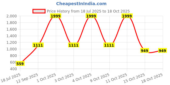 flipkart.com Noise 12 in 1 Accessory Set Strap Price History Graph from 18 Jul 2025 to 18 Oct 2025