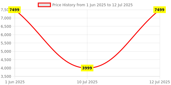 flipkart.com Noise 1.96" Amoled Display with AI Watch Faces & AI Companion Smartwatch Price History Graph from 1 Jun 2025 to 12 Jul 2025