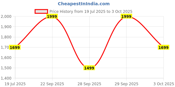 flipkart.com noise 3 / Airwave max 3,70 Hrs Playtime,ENC, Dual pairing & Ultra-low latency of 45ms Bluetooth Headset noise Price History Graph from 19 Jul 2025 to 3 Oct 2025
