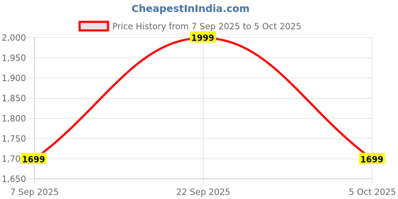 flipkart.com noise 3 / Airwave max 3,70 Hrs Playtime,ENC, Dual pairing & Ultra-low latency of 45ms Bluetooth Headset noise Price History Graph from 7 Sep 2025 to 5 Oct 2025