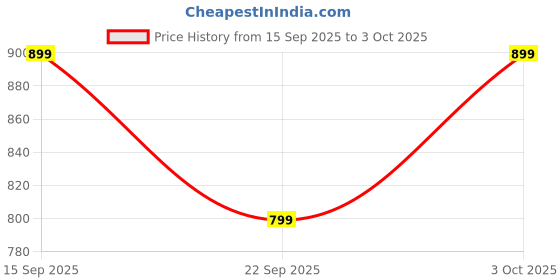 flipkart.com Noise 4-in-1 Cable 1 m CB106 Price History Graph from 15 Sep 2025 to 3 Oct 2025