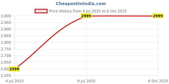 flipkart.com Noise Active 2 with 1.46'' Hypervision AMOLED Display, Metal Build & BT Calling Legacy Smartwatch Price History Graph from 4 Jul 2025 to 5 Oct 2025