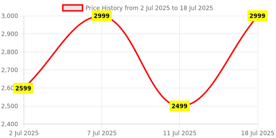 flipkart.com Noise Active 2 with 1.46'' Hypervision AMOLED Display, Metal Build & BT Calling Legacy Smartwatch Price History Graph from 2 Jul 2025 to 18 Jul 2025