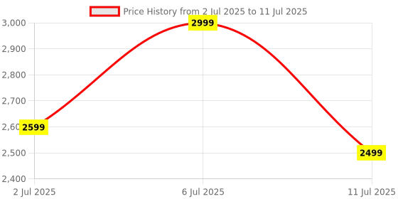 flipkart.com Noise Active 2 with 1.46'' Hypervision AMOLED Display, Metal Build & BT Calling Legacy Smartwatch Price History Graph from 2 Jul 2025 to 11 Jul 2025