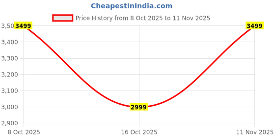 flipkart.com noise Air Clips 2 with Dual Device Pairing, 40 Hrs Playtime, IPX5 Water Resistance Bluetooth Headset noise Price History Graph from 8 Oct 2025 to 11 Nov 2025