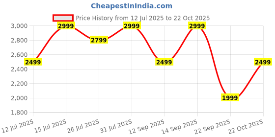 flipkart.com noise Air clips with Dual Device Pairing, 40 Hours of Playtime with AirWave Technology Bluetooth Headset noise Price History Graph from 12 Jul 2025 to 22 Oct 2025
