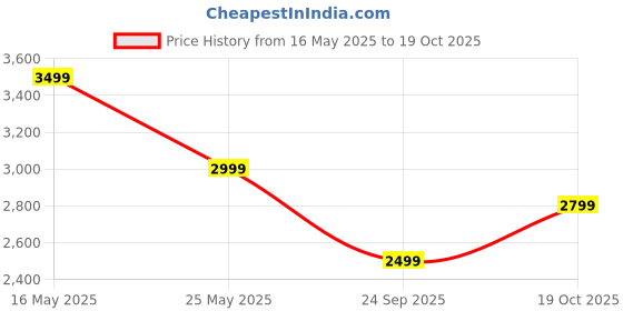 flipkart.com noise Airbuds Pro 6, Hybrid ANC 49 dB, LHDC, Google fast & Dual pair, In-ear detection Bluetooth Headset noise Price History Graph from 16 May 2025 to 19 Oct 2025