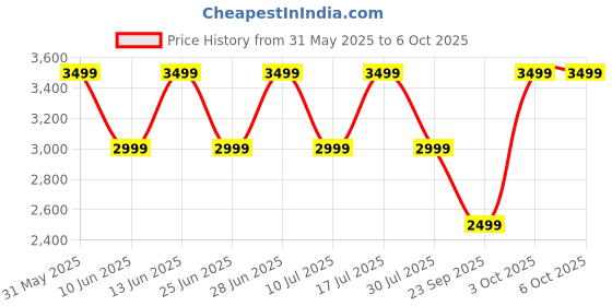 flipkart.com noise Airbuds Pro 6, Hybrid ANC 49 dB, LHDC, Google fast & Dual pair, In-ear detection Bluetooth Headset noise Price History Graph from 31 May 2025 to 6 Oct 2025