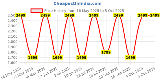 flipkart.com noise Airwave Max 4 with 70 Hours Playtime,ENC wiith Dual pairing & Ultra-low latency Bluetooth & Wired Headset noise Price History Graph from 16 May 2025 to 5 Oct 2025
