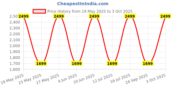 flipkart.com noise Airwave Max 4 with 70 Hours Playtime,ENC wiith Dual pairing & Ultra-low latency Bluetooth Headset noise Price History Graph from 19 May 2025 to 3 Oct 2025