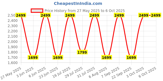 flipkart.com noise Airwave Max 4 with 70 Hours Playtime,ENC wiith Dual pairing & Ultra-low latency Bluetooth Headset noise Price History Graph from 27 May 2025 to 6 Oct 2025