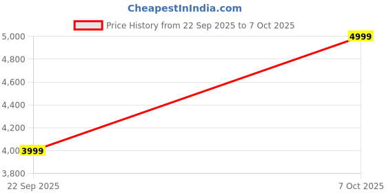 flipkart.com noise Airwave Max 5, 80 Hours Playtime, HFA Tech, Adaptive ANC (50dB) & Dual pairing Bluetooth Headset noise Price History Graph from 22 Sep 2025 to 7 Oct 2025