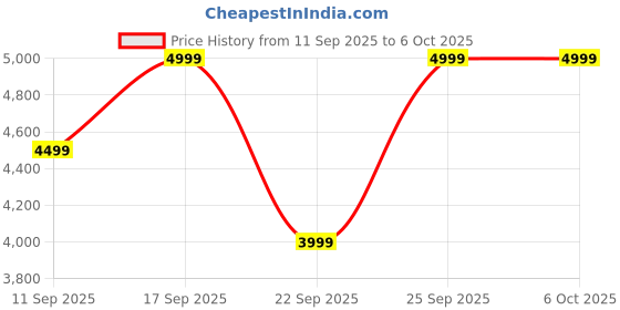 flipkart.com noise Airwave Max 5, 80 Hours Playtime, HFA Tech, Adaptive ANC (50dB) & Dual pairing Bluetooth Headset noise Price History Graph from 11 Sep 2025 to 5 Oct 2025