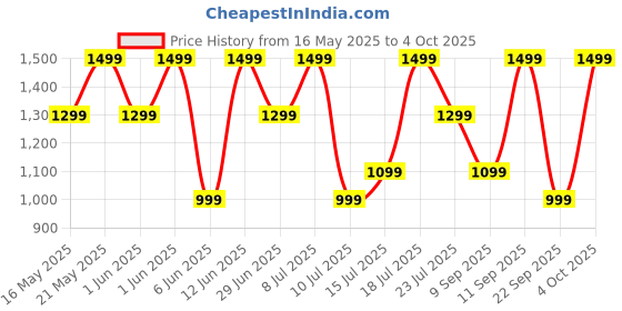 flipkart.com noise Aura Buds with Dual Device Pairing, 60 Hours of Playtime, and ENC with Quad Mic Bluetooth Gaming Headset noise Price History Graph from 16 May 2025 to 4 Oct 2025