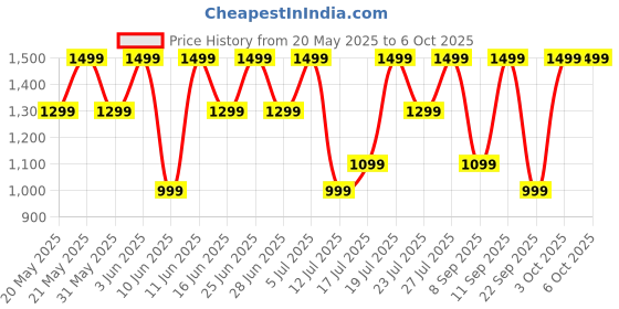flipkart.com noise Aura Buds with Dual Device Pairing, 60 Hours of Playtime, and ENC with Quad Mic Bluetooth Headset noise Price History Graph from 20 May 2025 to 5 Oct 2025