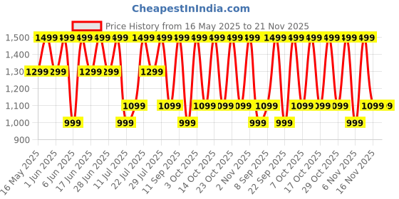 flipkart.com noise Aura Buds with Dual Device Pairing, 60 Hours of Playtime, and ENC with Quad Mic Bluetooth Headset noise Price History Graph from 16 May 2025 to 21 Nov 2025