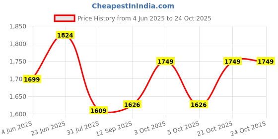 flipkart.com joyride Noise Bike Pedal Tricycle for Kids Toddler Trike Headlight, Music, Eva Wheels & Curved Seat and backrest Push Along Pedal Trike for 15 Months to 3 Years Tricycle joyride Price History Graph from 4 Jun 2025 to 23 Oct 2025