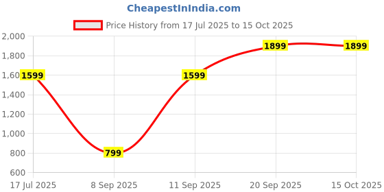 flipkart.com Noise Bounce by Hrithik Roshan, 1.39" Round ,100+ Sports Modes, Dual Tone Strap Smartwatch Price History Graph from 17 Jul 2025 to 14 Oct 2025